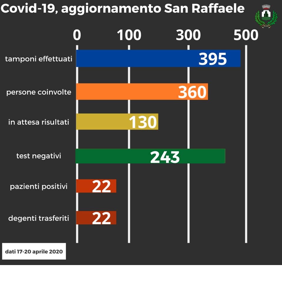 Monte Compatri, al “San Raffaele” 22 positivi. 395 i tamponi effettuati