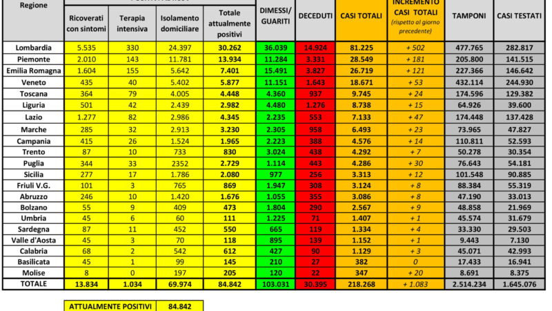 Coronavirus, 08/05/2020: la situazione in Italia