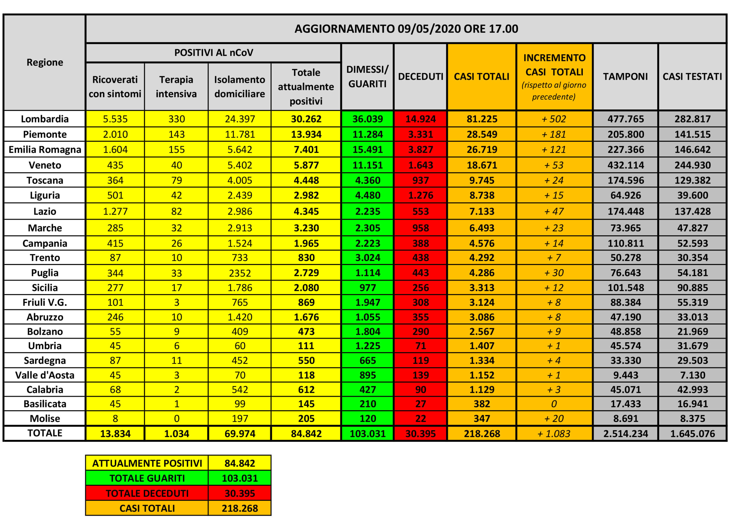 Coronavirus, 08/05/2020: la situazione in Italia