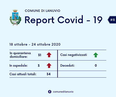 Comune di Lanuvio, Coronavirus: +7 i positivi, +2 i ricoverati