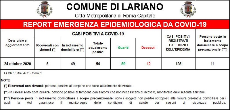 Lariano, salgono i positivi al Coronavirus (+31) e c’è un deceduto. 3 i guariti