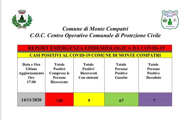 Coronavirus, 148 positivi e 7 decessi a Monte Compatri. COC chiuso per una settimana