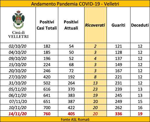 Velletri, Coronavirus: aumentano i guariti, ma ci sono 3 morti