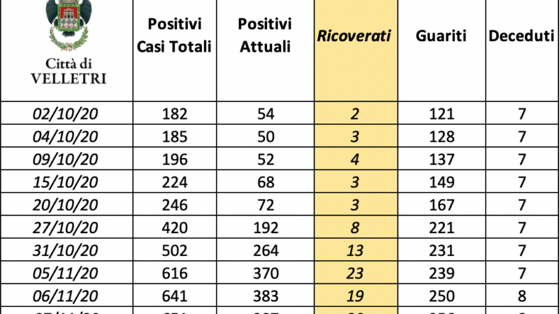 Velletri, Pocci aggiorna: 700 positivi Covid da inizio pandemia