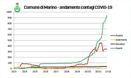 Marino – Covid, Colizza: “Anche a Natale, non abbassiamo la guardia!”