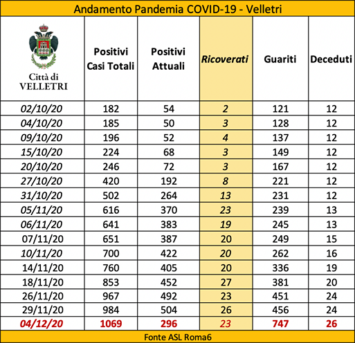 Velletri, riconteggiati dati Coronavirus: calano i positivi. Ma ci sono 2 decessi