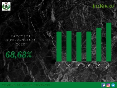 Monte Compatri, raccolta differenziata al 68,63% nel 2020: nel 2019 era al 59,7%