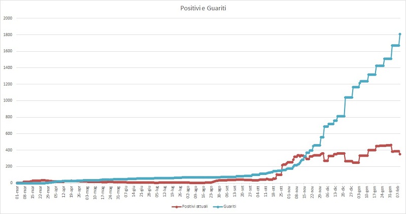 Pomezia, 353 positivi al Covid-19. 1.807 i guariti