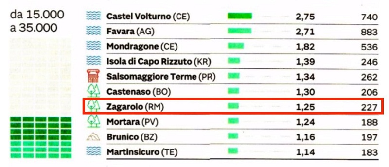 Qualità della vita, Zagarolo tra i comuni italiani con la maggiore attrattività nell’anno del Covid