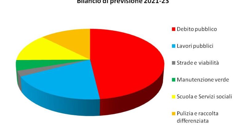 Pomezia, la Giunta approva lo schema di Bilancio di previsione 2021-23