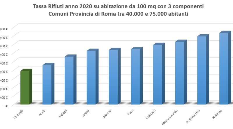 TARI, Pomezia comune di Roma tra i 40 e i 75mila abitanti con la tariffa più bassa