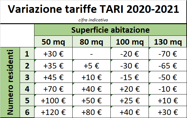 Rocca di papa, chiarimenti sulle tariffe TARI 2021