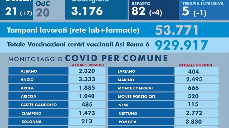 Bollettino settimanale Asl Roma 6. Settimana dal 31 gennaio al 6 febbraio 2022