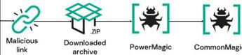 Kaspersky scopre CommonMagic, la nuova campagna APT, ancora in corso, che prende di mira le aziende nell’area del conflitto