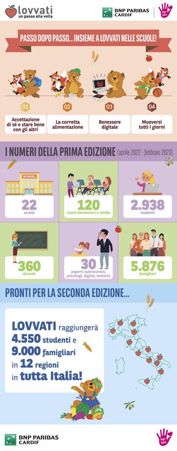 Obesità infantile, nelle scuole italiane ritorna il progetto LOVVATI di FARE X BENE e BNP Paribas Cardif