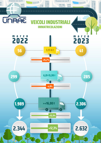 A marzo veicoli industriali in crescita di un +12,3%