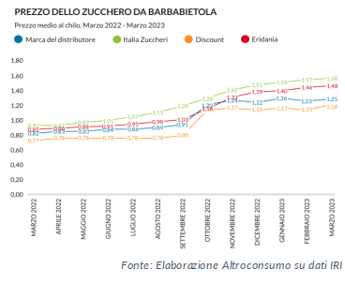 Altroconsumo, zucchero aumentato del 59% in un anno