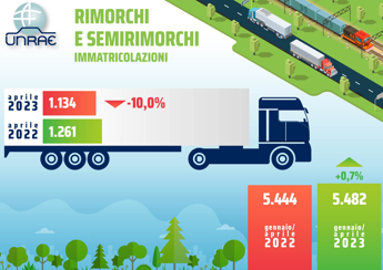 Pesante battuta d’arresto per il mercato dei trainati ad aprile (-10,0%)