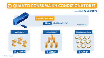 Energia, rinfrescare la casa impatterà fino al 50% sulle bollette estive