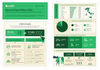Second Hand Economy, nel 2022 risparmiate 2,7 milioni di tonnellate di CO2