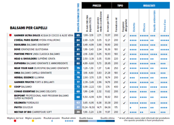 Balsami che domano la chioma