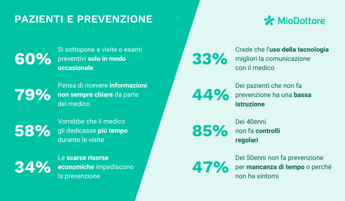 MioDottore presenta la più grande indagine su come medici e pazienti affrontano il tema della prevenzione in Italia