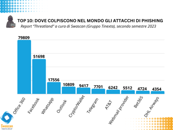 Allarme cybersicurezza, boom frodi informatiche su Facebook, Whatsapp e Criptovalute