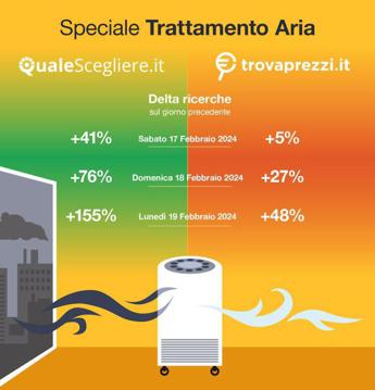 Smog, dati choc sulla Pianura Padana: tutti a caccia di purificatori d’aria