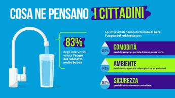 Acqua, indagine: 8 cittadini su 10 promuovono quella del rubinetto