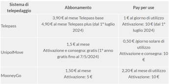 Altroconsumo mette a confronto gli operatori di telepedaggio