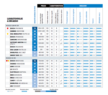 Lavastoviglie a incasso: molti modelli lavano bene e consumano relativamente poco