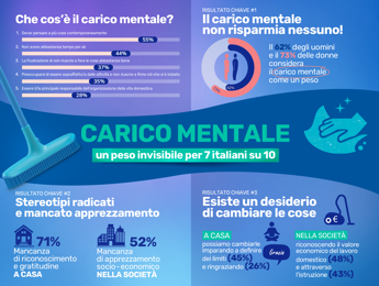 Carico Mentale da lavori domestici, un peso invisibile per 7 italiani su 10