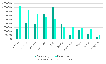 Kaspersky: gli utenti di Google, Facebook e Amazon sono i più bersagliati per il furto di credenziali nel 2024