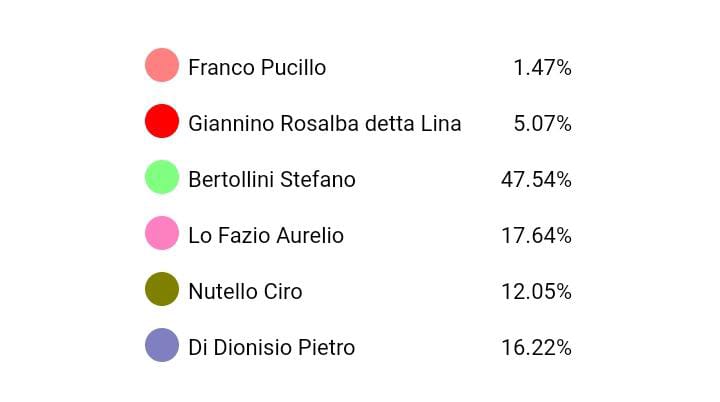 Anzio, Bertollini di pochissimo non supera il 50%, andrà contro Lo Fazio al Ballottaggio