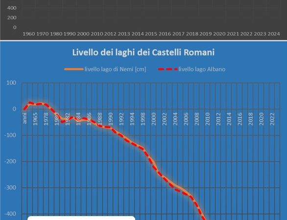 Castel Gandolfo, il Lago tocca il livello storico di ritirata di meno 6,5 metri – La nota del Coordinamento Natura e Territorio